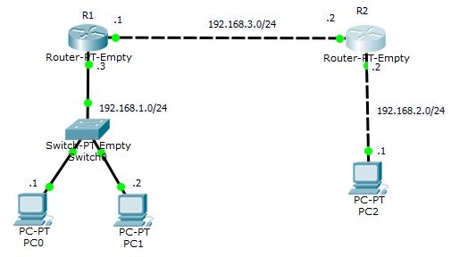 OSPF – Open Shortest Path First | FCCo